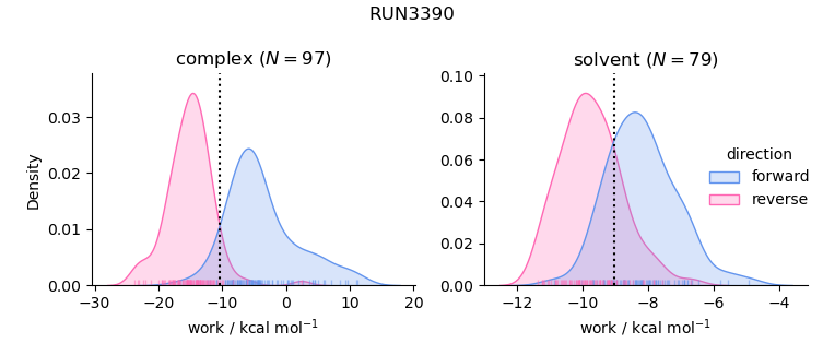 work distributions