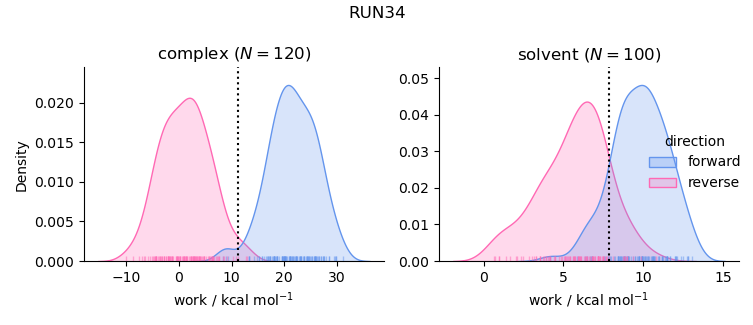 work distributions