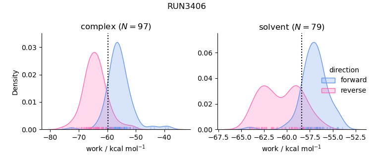 work distributions