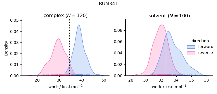 work distributions