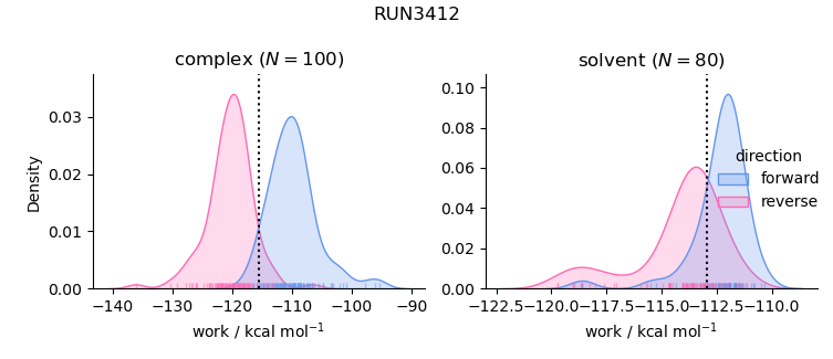 work distributions