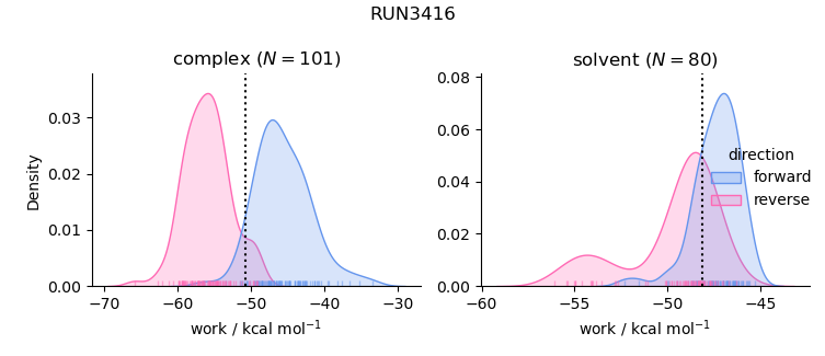 work distributions