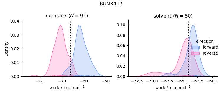 work distributions