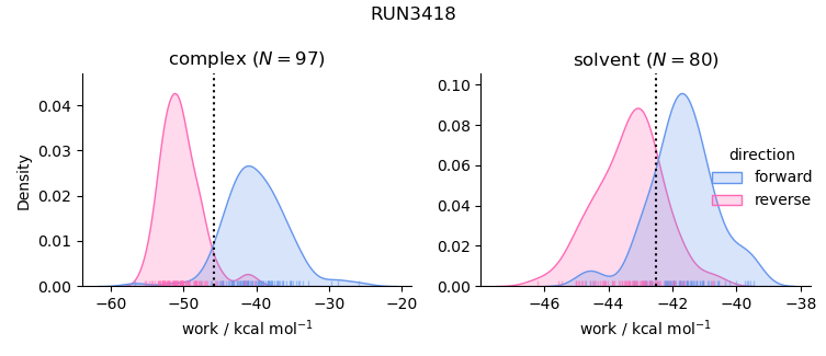 work distributions