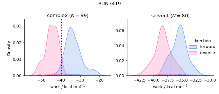 work distributions