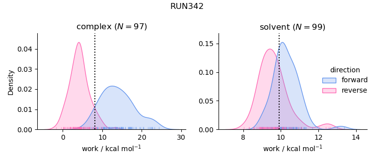 work distributions