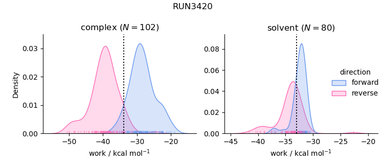 work distributions