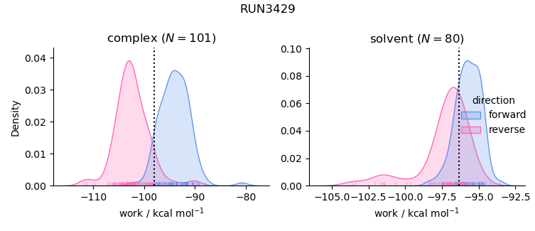 work distributions