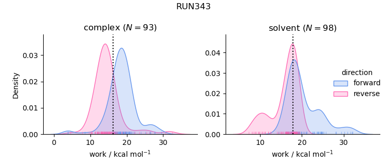 work distributions