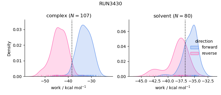 work distributions