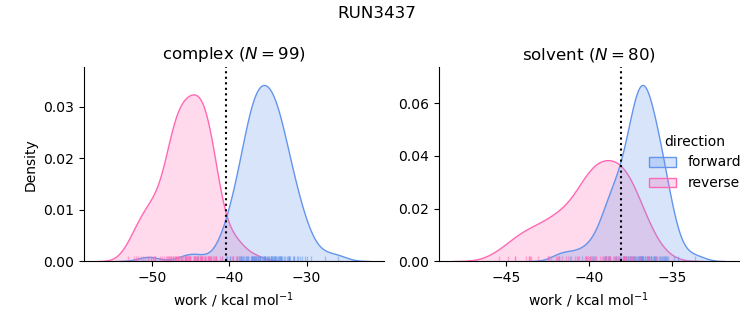 work distributions