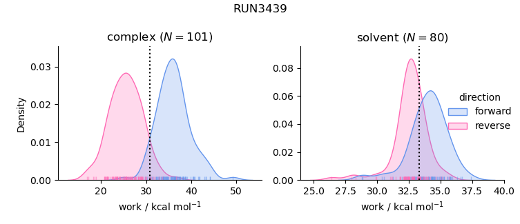 work distributions