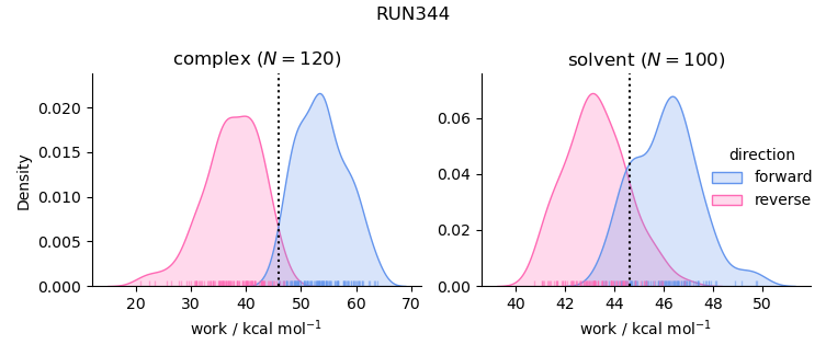 work distributions