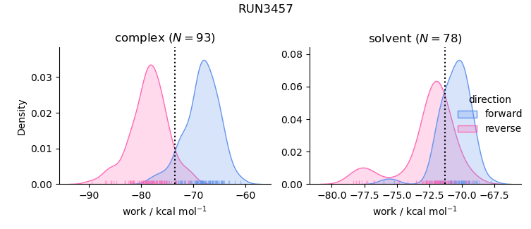 work distributions