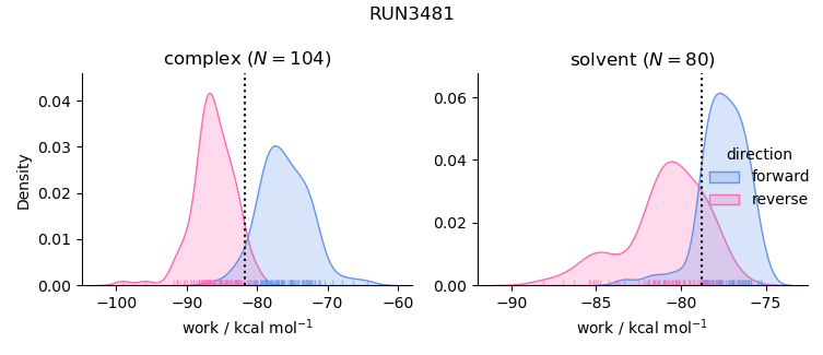 work distributions