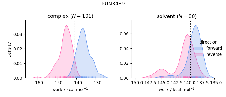 work distributions