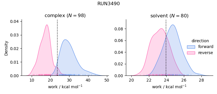 work distributions