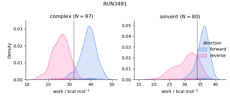 work distributions