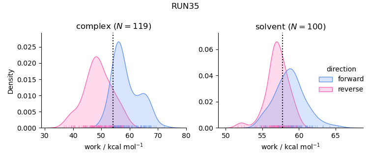 work distributions