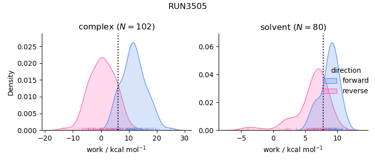 work distributions