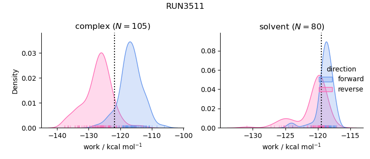 work distributions