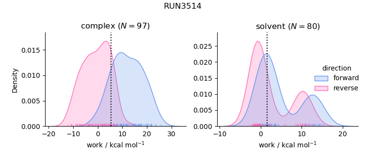 work distributions