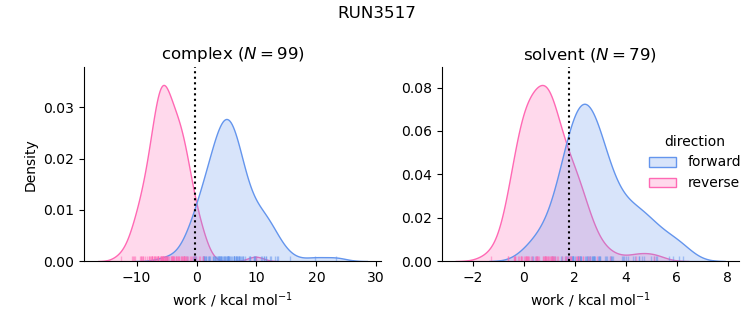 work distributions