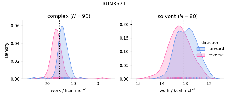 work distributions