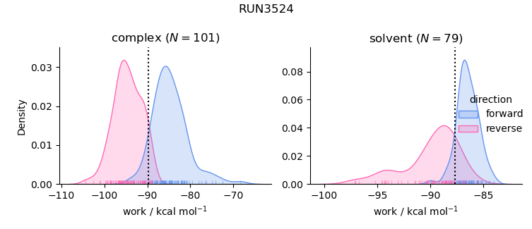 work distributions