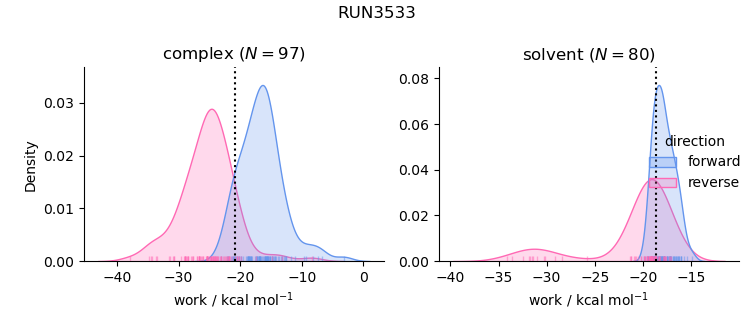 work distributions