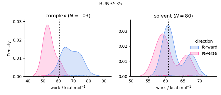 work distributions