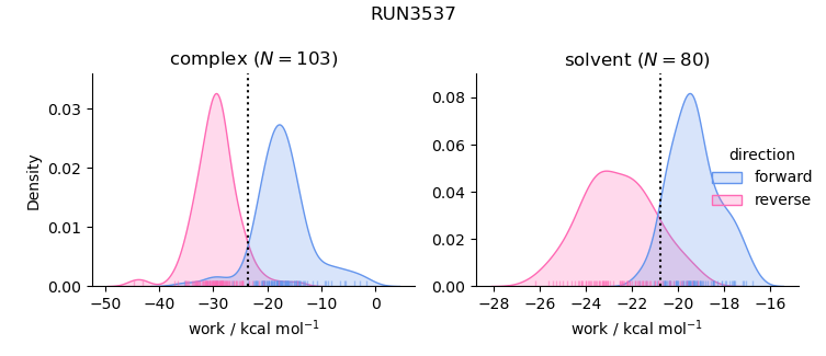 work distributions