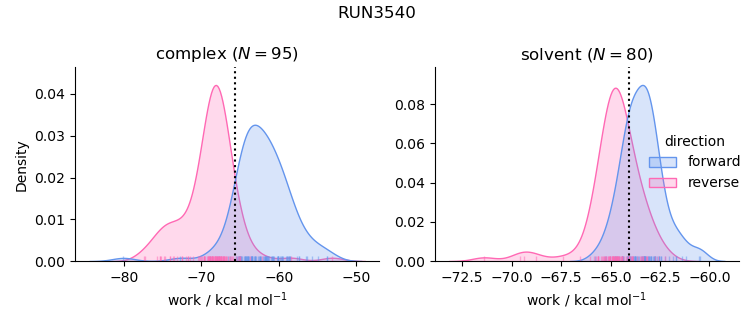 work distributions