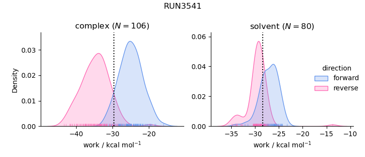 work distributions