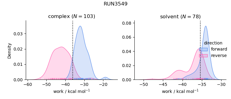 work distributions