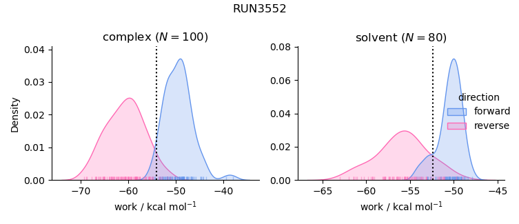 work distributions