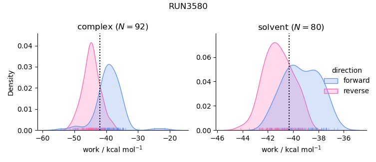 work distributions