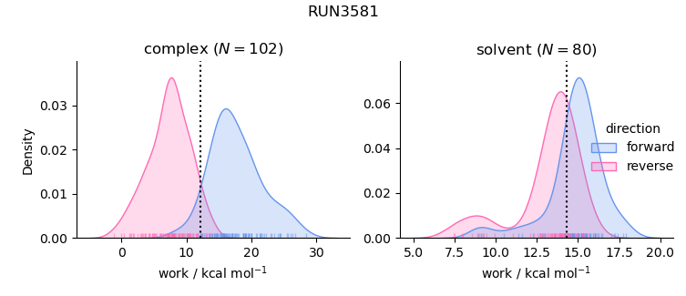 work distributions