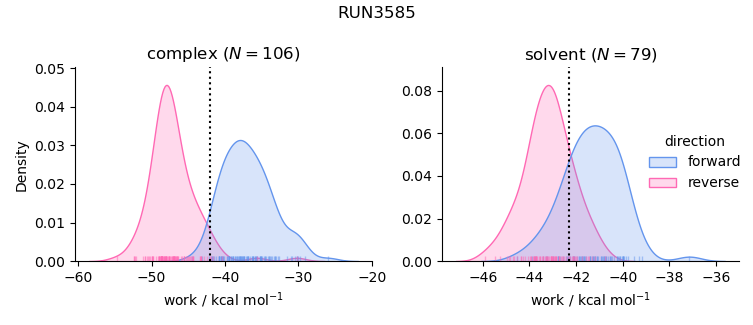 work distributions