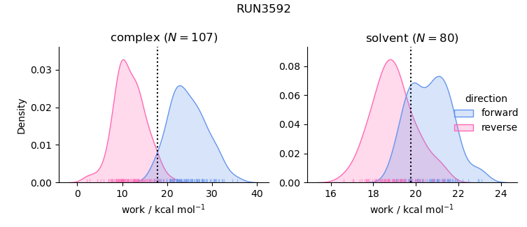 work distributions
