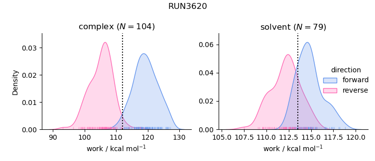 work distributions