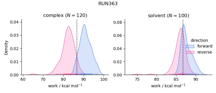 work distributions