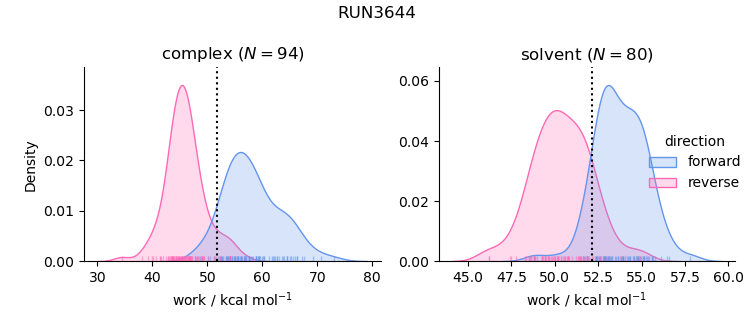 work distributions