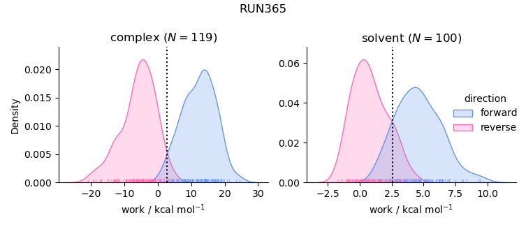 work distributions