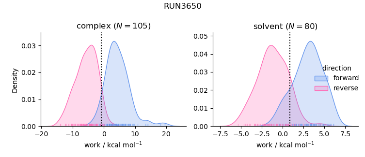 work distributions