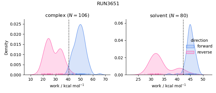 work distributions