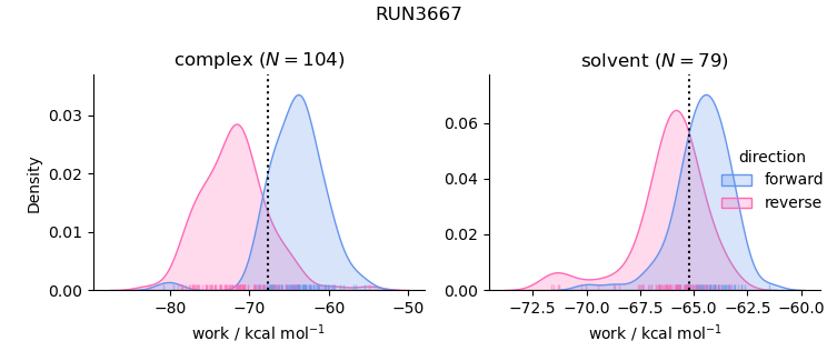 work distributions