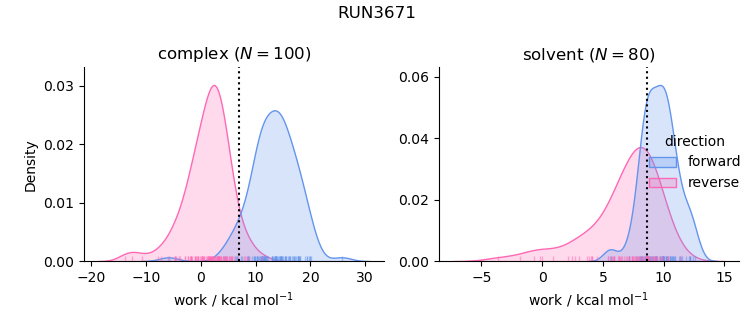 work distributions