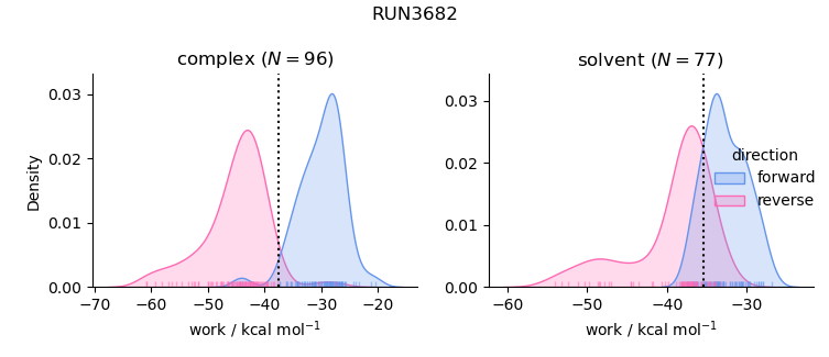 work distributions