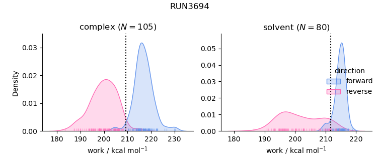 work distributions